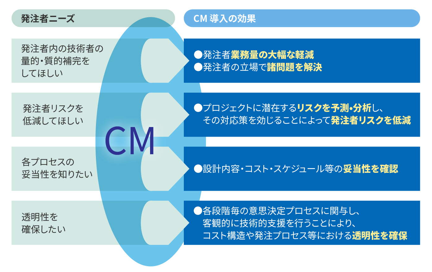 図:コンストラクションマネジメントの導入効果