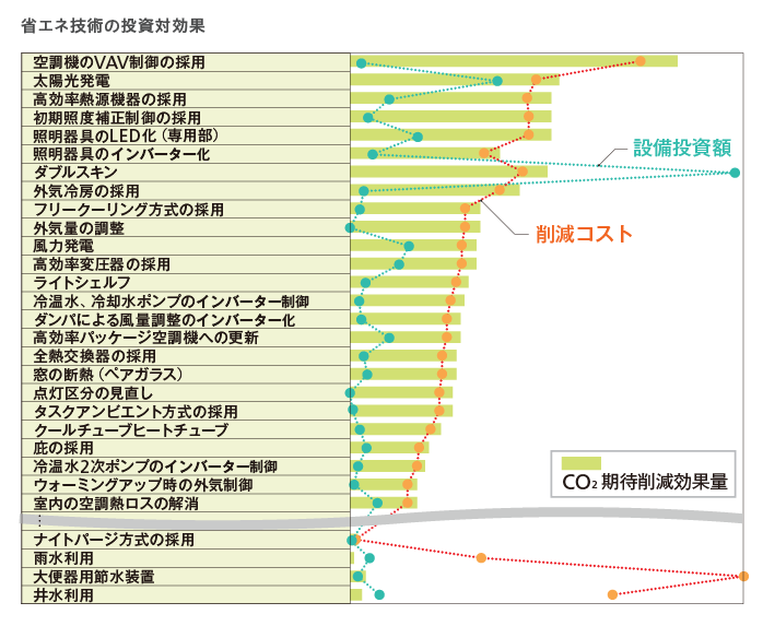 省エネ技術の投資対効果の説明図