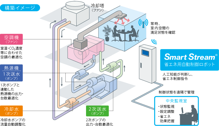 SmartStream構築イメージ図