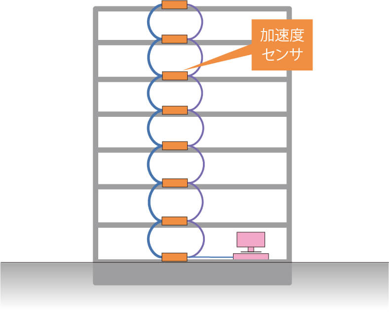 建物各階の揺れを実測