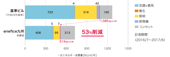 enefice九州のエネルギー消費量の実績の図