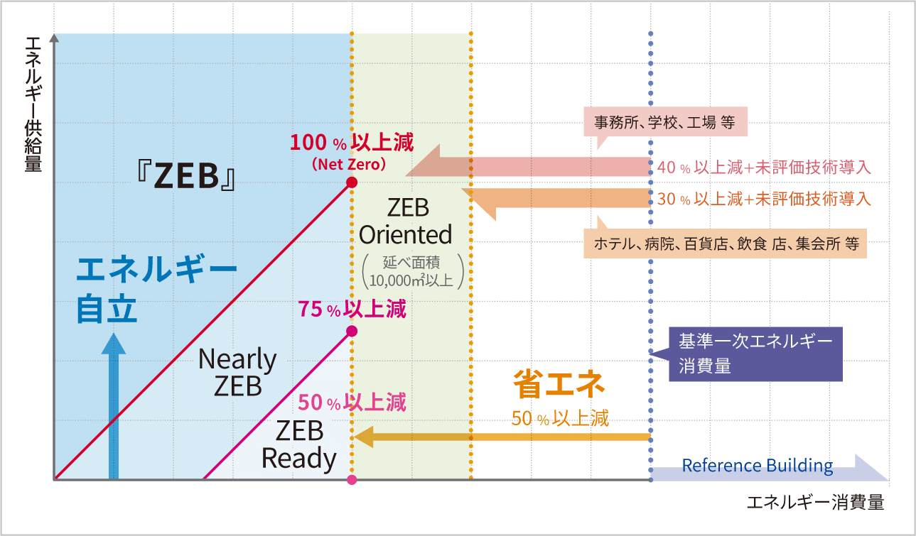 図:経済産業省 資源エネルギー庁 ZEBロードマップフォローアップ委員会(2019.3)より