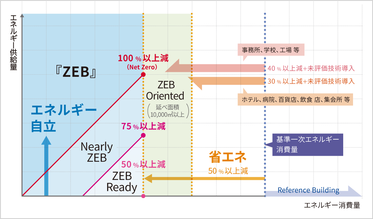 図：経済産業省 資源エネルギー庁 ZEBロードマップフォローアップ委員会（2019.3）より