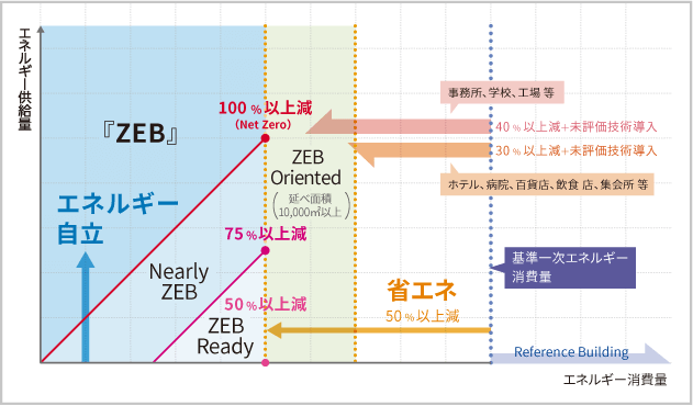 図：経済産業省 資源エネルギー庁 ZEBロードマップフォローアップ委員会（2019.3）より