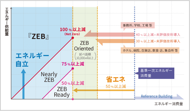 図:経済産業省 資源エネルギー庁 ZEBロードマップフォローアップ委員会(2019.3)より