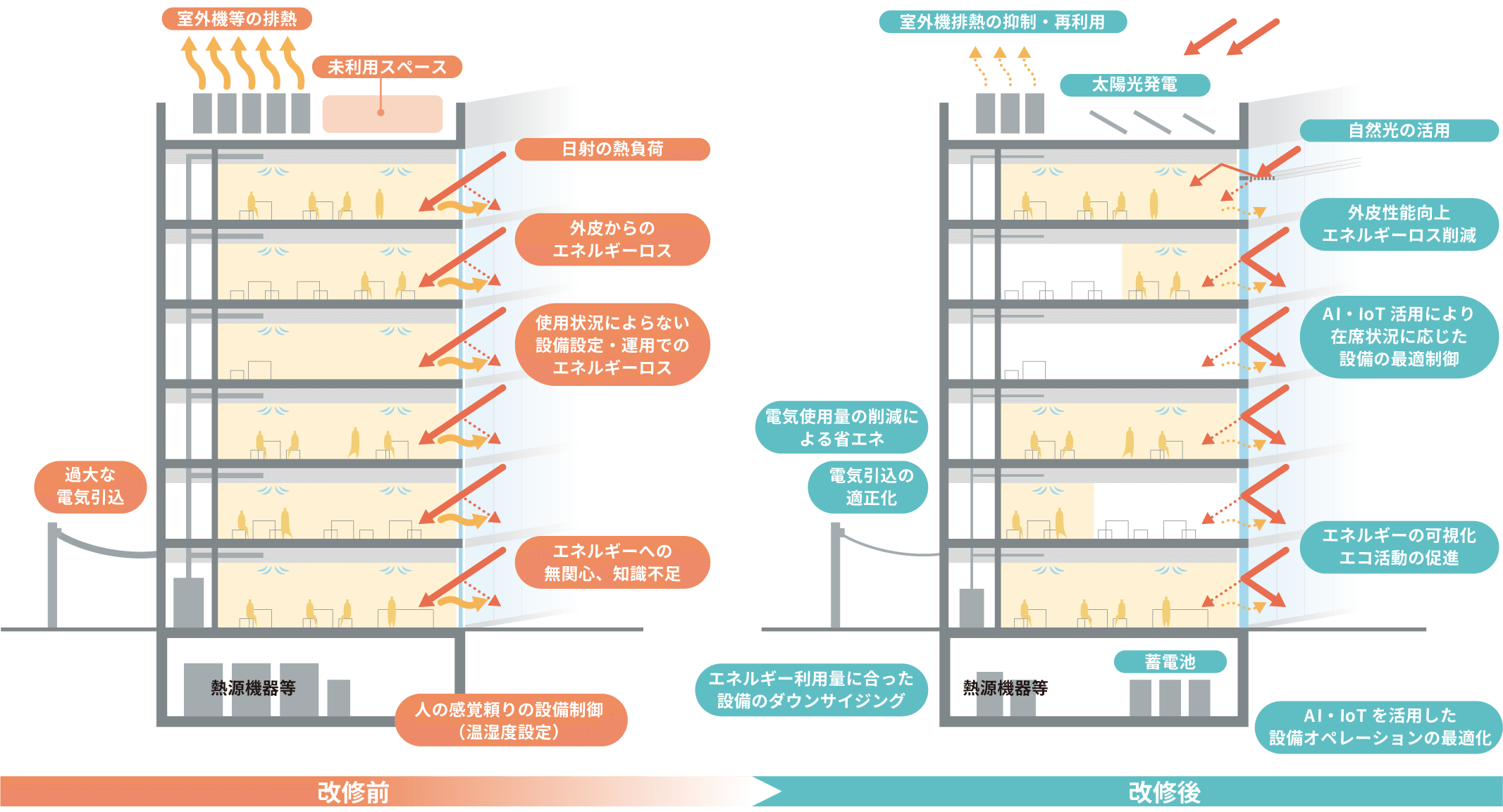 図：既築ビルにおけるZEBを実現するNTTファシリティーズの技術