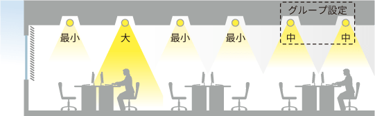 図：高い節電効果のある照明制御