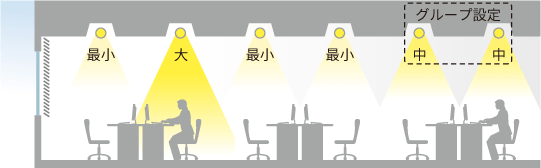 図:高い節電効果のある照明制御
