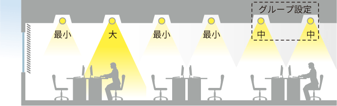図:高い節電効果のある照明制御