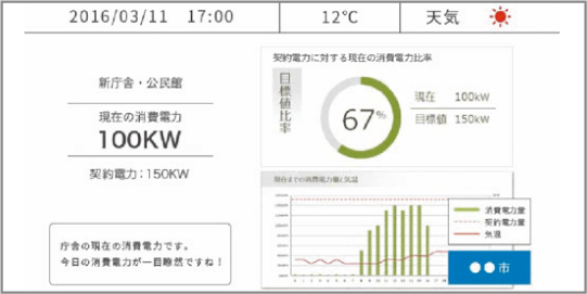 図:利用エネルギーの可視化・運用改善