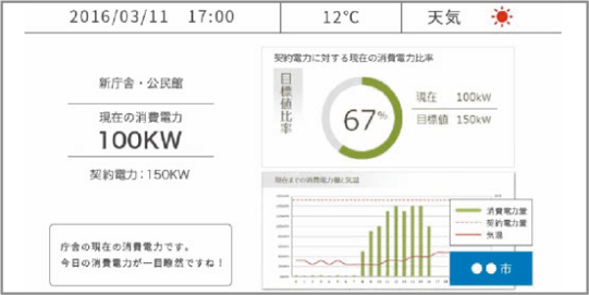 図：利用エネルギーの可視化・運用改善