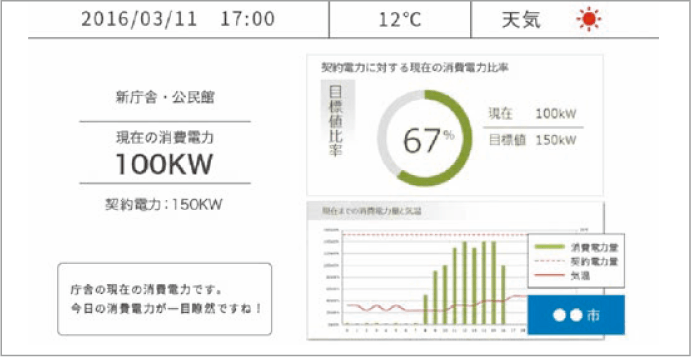 図:利用エネルギーの可視化・運用改善