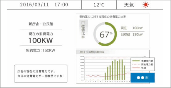 図：利用エネルギーの可視化・運用改善