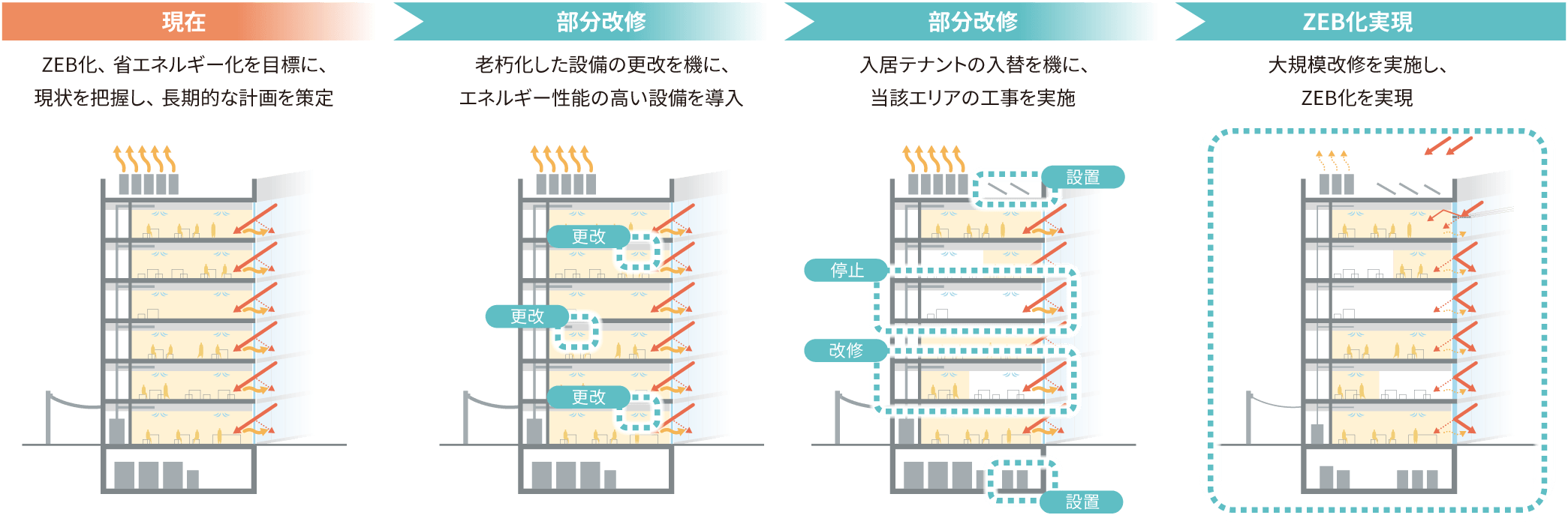 図:長期的にZEB化を実現