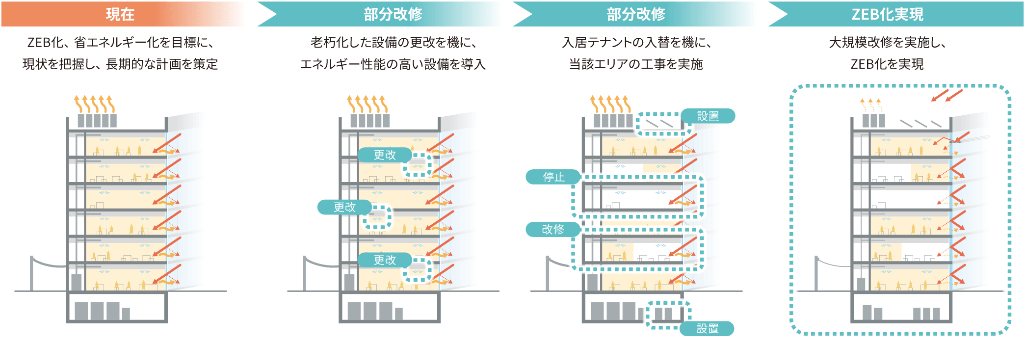 図：長期的にZEB化を実現