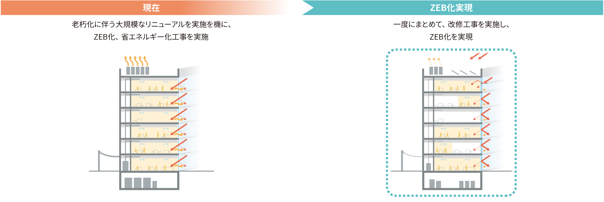 図：短期的にZEB化を実現