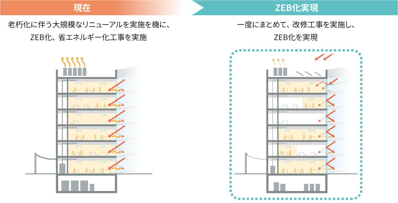 図:短期的にZEB化を実現