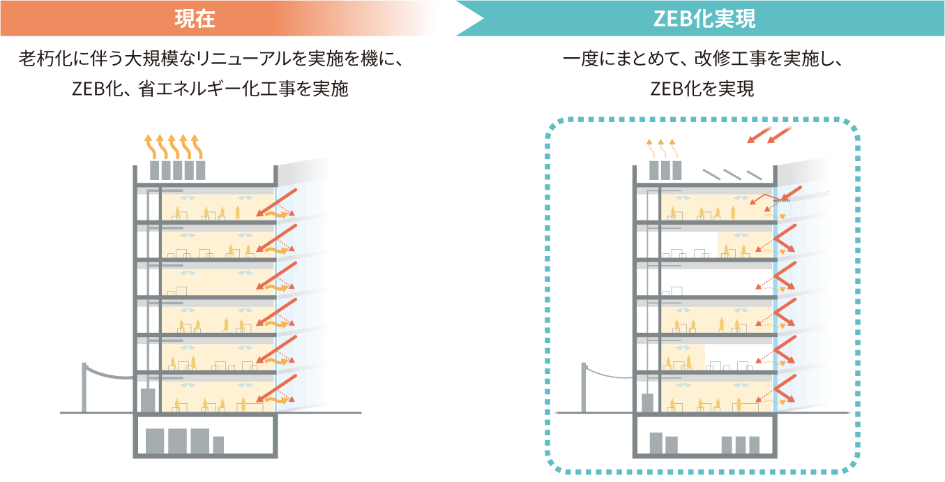 図：短期的にZEB化を実現