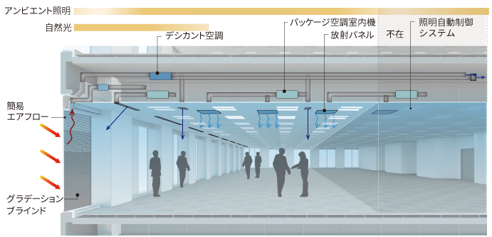 図:再生可能エネルギーを積極的に利用