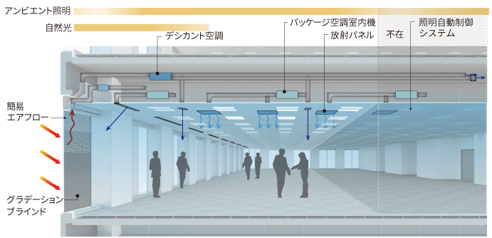 図：再生可能エネルギーを積極的に利用