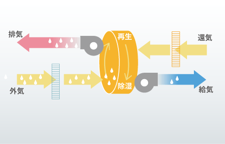 デシカント外気処理