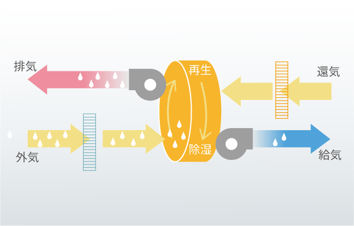 デシカント外気処理