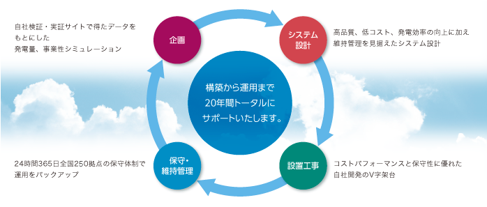 図:太陽光発電システムの運用サイクルイメージイラスト