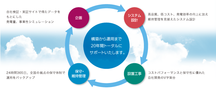 図：太陽光発電システムの運用サイクルイメージイラスト