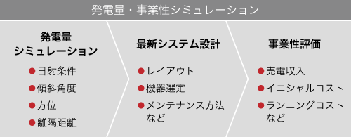 図：発電量・事業性シュミレーションフロー図