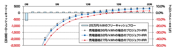 図：事業性評価例：フリーキャッシュフローとIRR