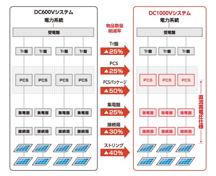 図：DC1000Vシステム導入時のコスト削減イメージ図