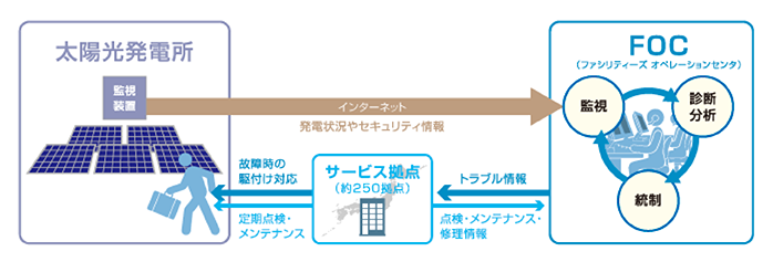 図:太陽光発電所設備・保守サービスイメージ図