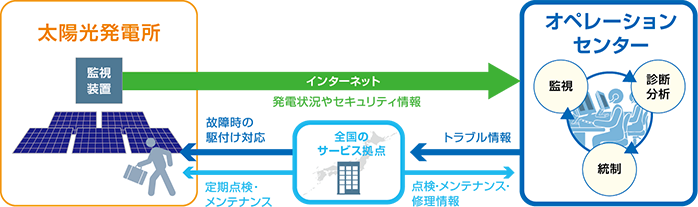 図：太陽光発電所設備・保守サービスイメージ図