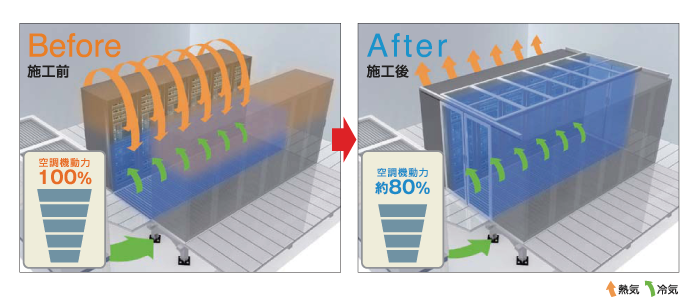 空調機動力を最大20%削減のイメージ図
