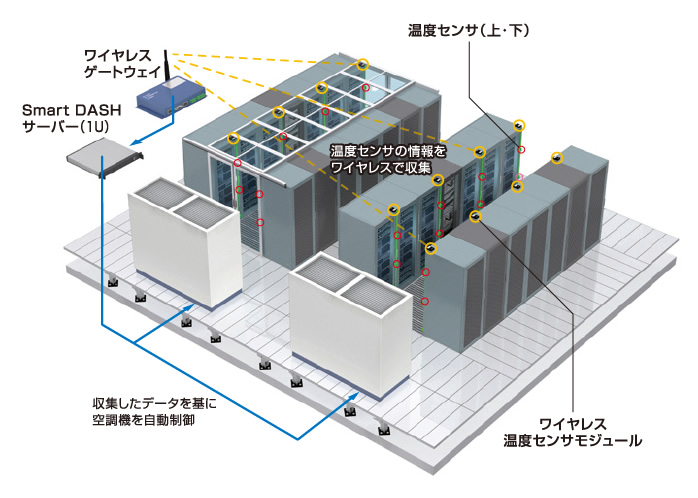 Smart DASHの説明図