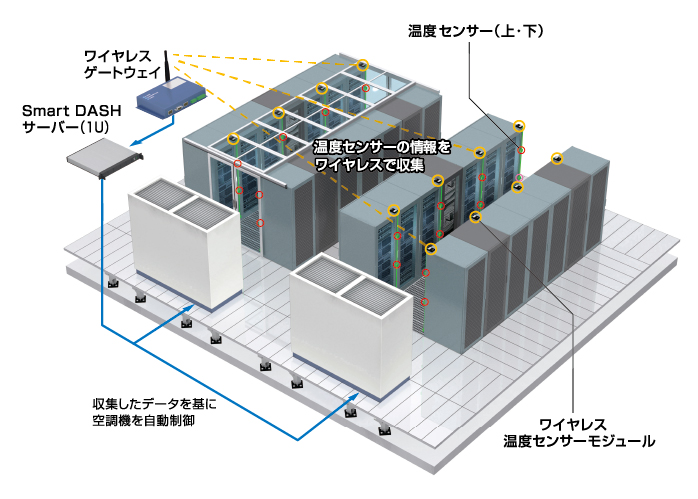 Smart DASHの説明図