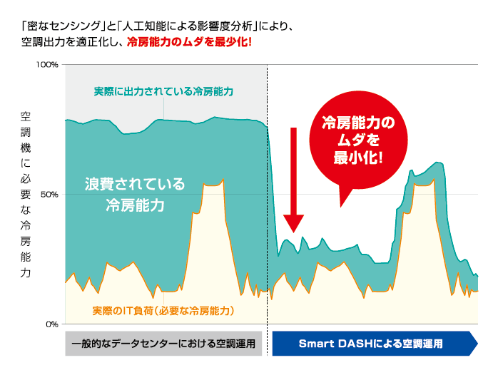 空調消費電力を最大30%削減するイメージ図