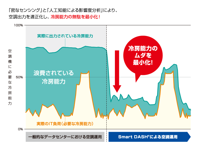 空調消費電力を最大30％削減するイメージ図