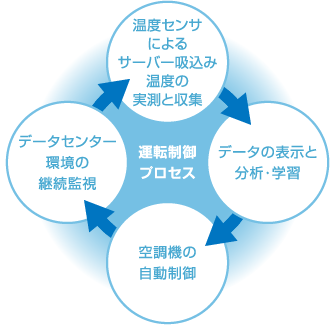 運転制御プロセス図