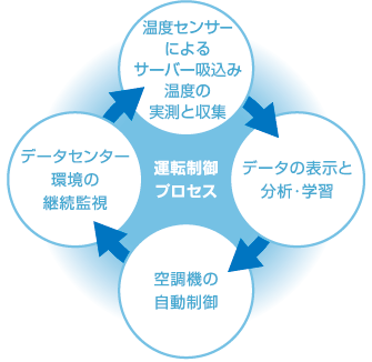 運転制御プロセス図