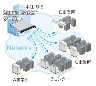 mini DASH（小規模データセンター用）の説明図