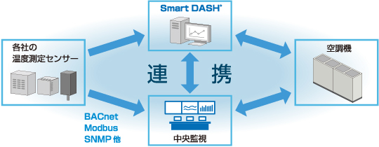 既存の中央監視や温度センサーと連携の説明図