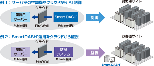 クラウドからの制御や監視が可能の説明図