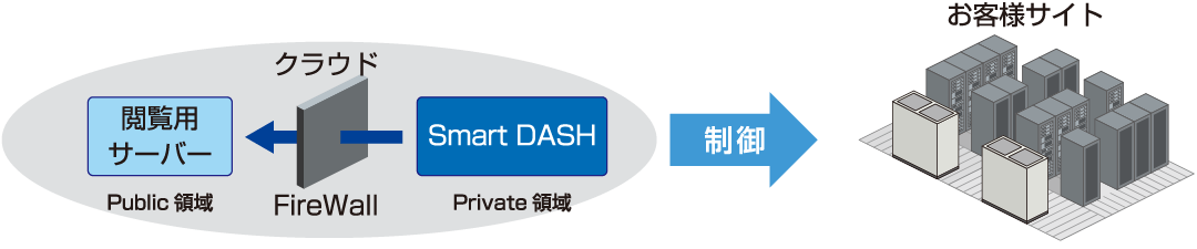 例1:サーバー室の空調機をクラウドからAI制御の図