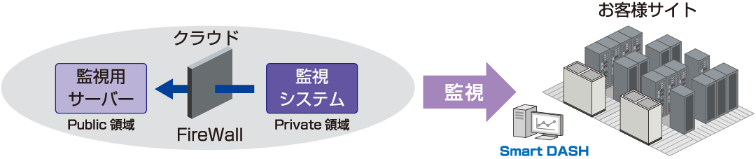例2:SnartDASH運用をクラウドから監視の図