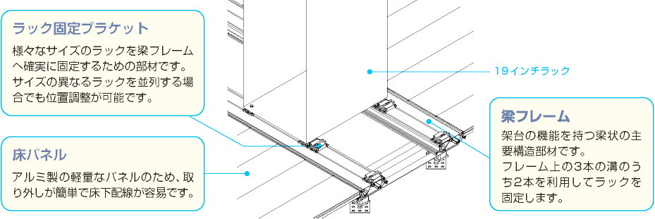 図：ラックブラケット、梁フレームの説明図
