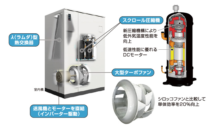 図:各種省エネ構造・技術を採用イメージ