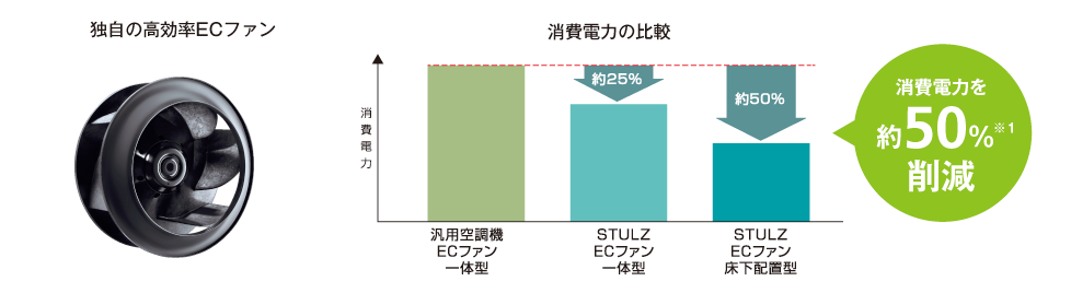 STULZ ECファンの省エネ性能比較資料