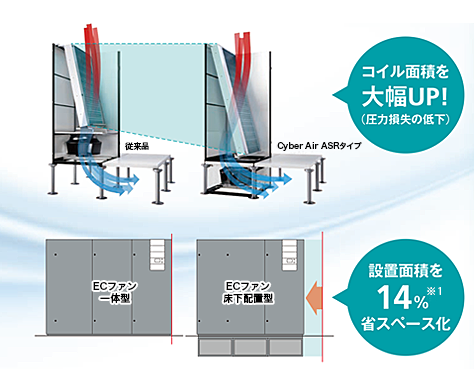図：ECファン床下配置型省スペース化イメージ