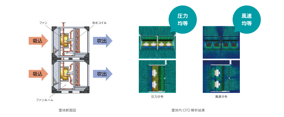 均一な吹出気流を実現